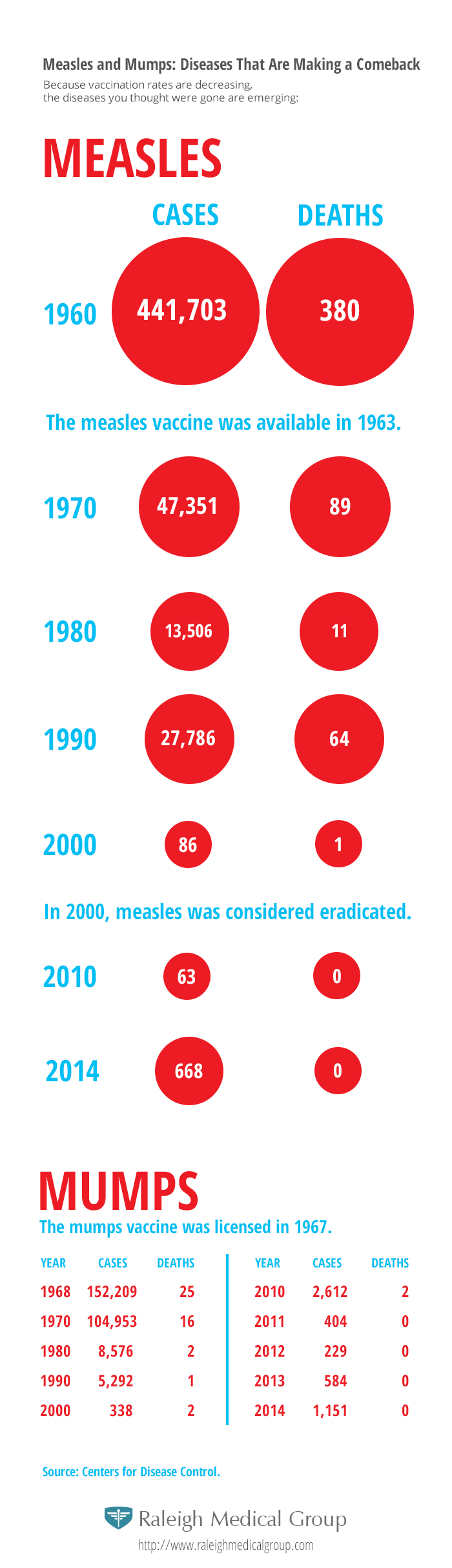 are Measles and Mumps making a comeback