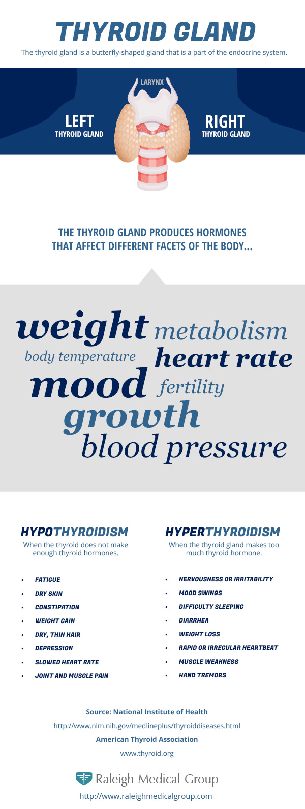 thyroid problems in north carolina infographic