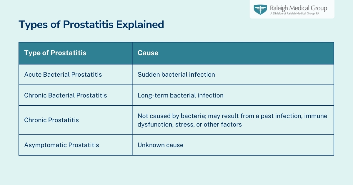 Prostatitis types explained